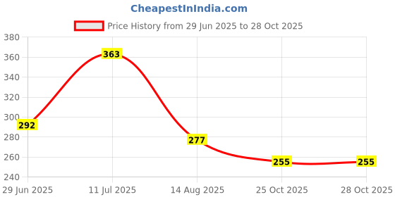 flipkart.com aganta B-662-26 Unicorn Art Metal Pencil Box aganta Price History Graph from 29 Jun 2025 to 25 Oct 2025
