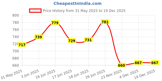 flipkart.com aganta Baby Play Gym & Mat for Babies Infant New Born Baby Gifts Fitness Rack aganta Price History Graph from 31 May 2025 to 18 Dec 2025