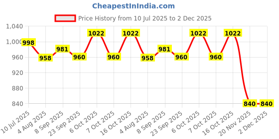 flipkart.com aganta Die Cast Ice Cream Truck with Magnetic Sound & Light Indication 1:36 Scale aganta Price History Graph from 10 Jul 2025 to 1 Dec 2025