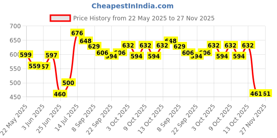 flipkart.com aganta Dinosaur Toy Pack of 4 with Screwdriver Kids Building Learning Toys for 3+ Year aganta Price History Graph from 22 May 2025 to 27 Nov 2025