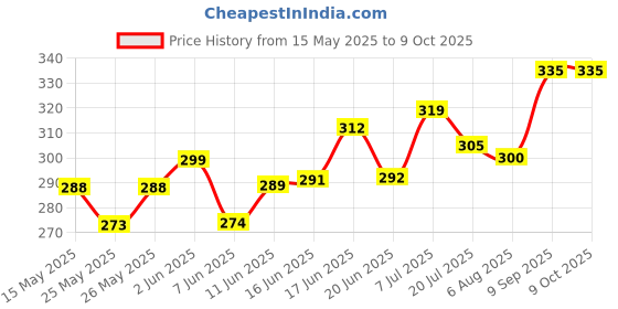 flipkart.com aganta Duck Slide Toy Set Automatic Stair-Climbing Race Track Set Lights & Music aganta Price History Graph from 15 May 2025 to 9 Oct 2025