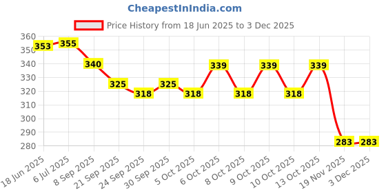 flipkart.com aganta Educational Learning Talking Flash Cards for 2 Year Old Kids aganta Price History Graph from 18 Jun 2025 to 3 Dec 2025