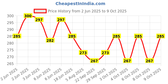 flipkart.com aganta Emu Train Bump and Go High Speed Train For Kids With 3D Lights & Music aganta Price History Graph from 2 Jun 2025 to 9 Oct 2025