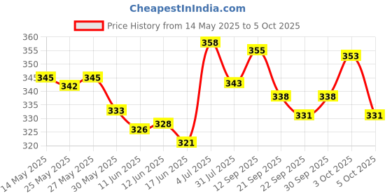 flipkart.com aganta Fetching Intelligence Educational Interactive Book for 3+ Year Kids . aganta Price History Graph from 14 May 2025 to 5 Oct 2025