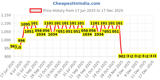 flipkart.com aganta Fresh Small Balls Blaster Gun Automatic Gun Electric Operated Gun High Speed Water Gun aganta Price History Graph from 17 Jun 2025 to 17 Dec 2025
