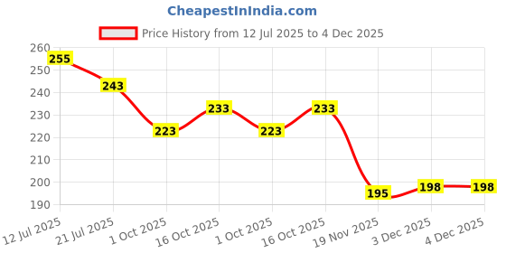flipkart.com aganta Friction Powered Mini Tricycle Cartoon Scooter Toy aganta Price History Graph from 12 Jul 2025 to 4 Dec 2025