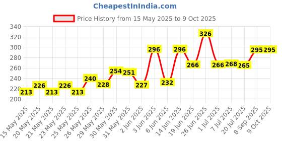 flipkart.com aganta Future Musical Car Rotate 360 Degree with Flashing Light & Music with Lighting aganta Price History Graph from 15 May 2025 to 8 Oct 2025