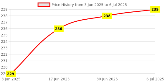 flipkart.com Aganta Green Laser Light Presentation Pointer Pen with Adjustable Cap And Batteries Price History Graph from 3 Jun 2025 to 6 Jul 2025