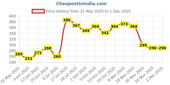 flipkart.com aganta Gun Finger Dinosaur Gun toys for kids Head Swing Bite Guns & Darts aganta Price History Graph from 31 May 2025 to 29 Nov 2025
