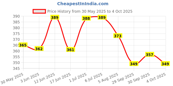 flipkart.com aganta Intelligence Interactive E-Book for 3+ Year Kids Learning Book with Sound aganta Price History Graph from 30 May 2025 to 4 Oct 2025