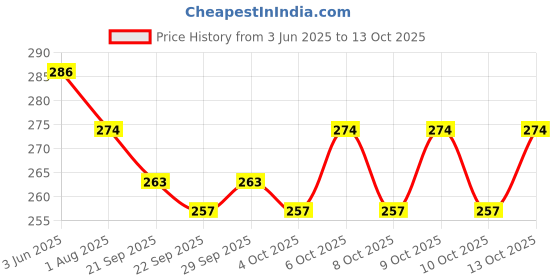 flipkart.com aganta Land Rover Defender Simulation Metal Car - Realistic Openable Doors and Dynamic aganta Price History Graph from 3 Jun 2025 to 13 Oct 2025