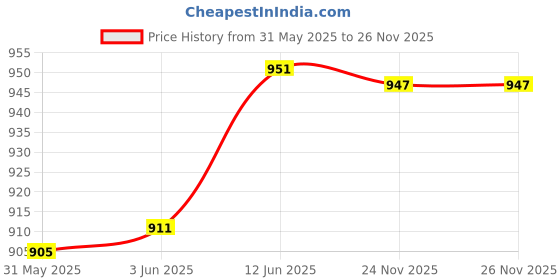 flipkart.com aganta learner laptop Activity Learning Machine, Learn Letter,Words,Games Music Tool aganta Price History Graph from 31 May 2025 to 26 Nov 2025