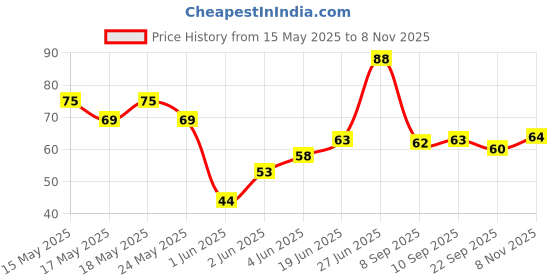 flipkart.com aganta Magic Clay With 12 Colors Air Dry Clay for Kids with Clay Tools Set for kids aganta Price History Graph from 15 May 2025 to 8 Nov 2025