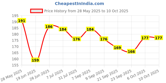 flipkart.com aganta Mini Projector Torch Slide Flashlight Light Toys for Kids aganta Price History Graph from 28 May 2025 to 9 Oct 2025
