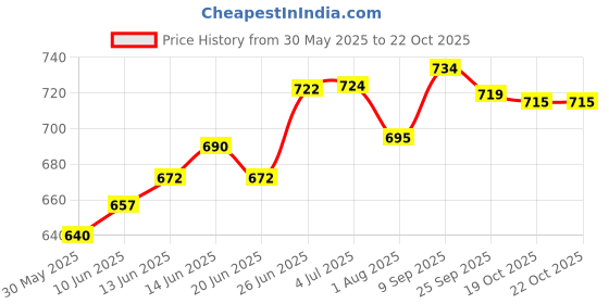 flipkart.com aganta Money Safe Kids with Electronic Lock & Password Money Saving Bank for Kids Coin Bank aganta Price History Graph from 30 May 2025 to 21 Oct 2025