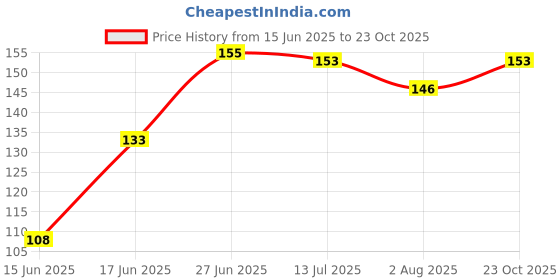 flipkart.com aganta My First Board Book Big Size Book All In One English Hindi Board Books For Kids aganta Price History Graph from 15 Jun 2025 to 23 Oct 2025