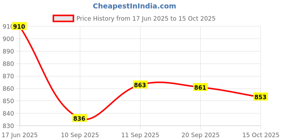 flipkart.com aganta Piano Keyboard, Piano for Kids with Microphone aganta Price History Graph from 17 Jun 2025 to 15 Oct 2025