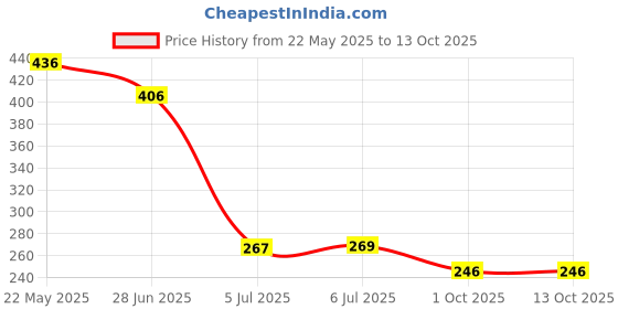 flipkart.com aganta Police Car with Lights Push & Go Powered Music and Siren Sound Car Toy pack of 2 aganta Price History Graph from 22 May 2025 to 13 Oct 2025