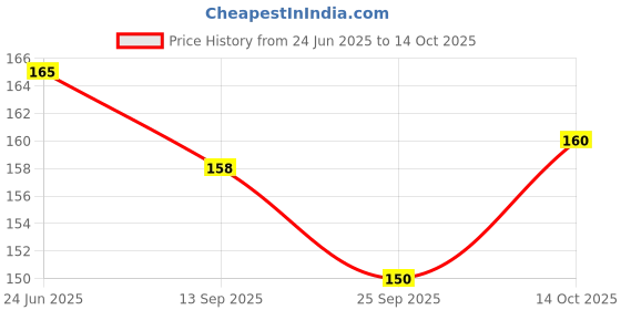 flipkart.com aganta Pop It Finger Puppets aganta Price History Graph from 24 Jun 2025 to 14 Oct 2025