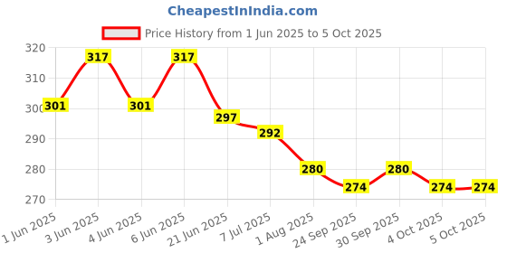 flipkart.com aganta Pop It Game Board Games Popits Push Bubble Big Pop It Ludo Toy Pop It Ludo Game With Dice Pop Sound Toy Fidget Toys Finger Popping Game Push Pop Sound Best Gifts For Children Pop Game Puppets PopIts Stress Relief Games aganta Price History Graph from 1 Jun 2025 to 5 Oct 2025