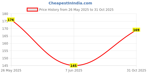 flipkart.com aganta Pop It Keychain Simple Dimple Keychain Pop Its Push Bubble Keychain Stress Relief Tools For Adults Kids Pop Fun Pop It Keychain Pop Keychains Set Of 4 aganta Price History Graph from 26 May 2025 to 31 Oct 2025