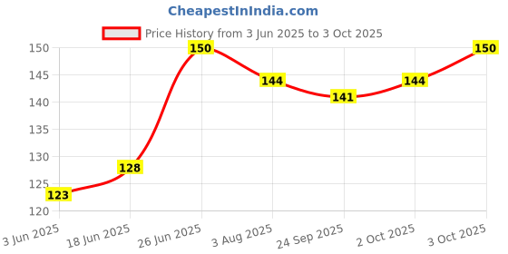 flipkart.com aganta Pop It Push Bubble Popit Heart Popitst For Girls Push Pop Bubble Toy Popit Game Puppet Toys Best Gifts For Children Popets Pop Sound Toys Heart Popits aganta Price History Graph from 3 Jun 2025 to 3 Oct 2025