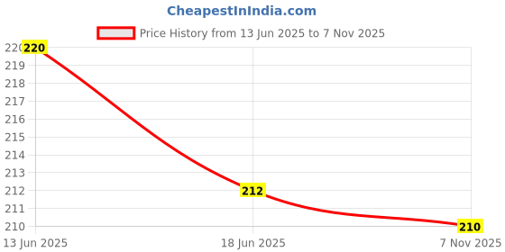flipkart.com aganta Pop It Push Bubble Popits Push Pop Bubble Fidget Toys For Kids Fun Toys Popets Figit Set Decompression Toys Dinosaur Shape Popit Game With Simple Dimple Pop It Keychain Stress Relief Gadgets Anxiety Free Toys Puppet Toys Best Gift For Girls And Boys aganta Price History Graph from 13 Jun 2025 to 7 Nov 2025
