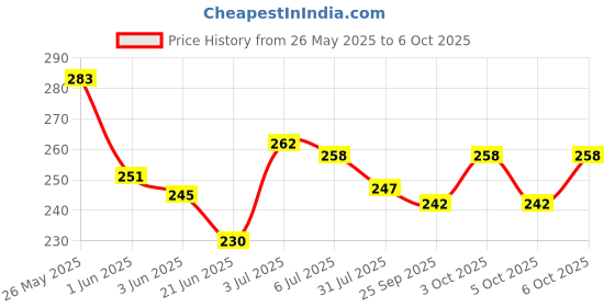 flipkart.com aganta Popit Game Pop It Dice Game Popit Toy Large Popit Game Big Pop It Popets Board Game Poppit Game Fidget Toys For Kids Best Gift For Girls And Boys aganta Price History Graph from 26 May 2025 to 6 Oct 2025