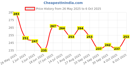 flipkart.com aganta Popit Ludo Pop It Dice Game Pop It Board Game 2 player Game Popit Game Push Pop aganta Price History Graph from 26 May 2025 to 5 Oct 2025