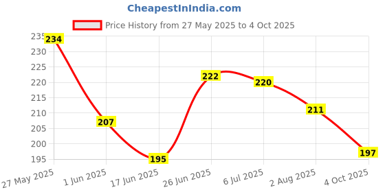 flipkart.com aganta Popit Push Bubble Fidget Toys Pop It Kids Fun Toy Poppit Game Popat Toy Combo aganta Price History Graph from 27 May 2025 to 4 Oct 2025