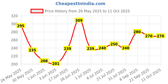 flipkart.com aganta Projector Toy Gun with Realistic Sound, Telescope and Light Effect Kids Toy Gun aganta Price History Graph from 26 May 2025 to 11 Oct 2025