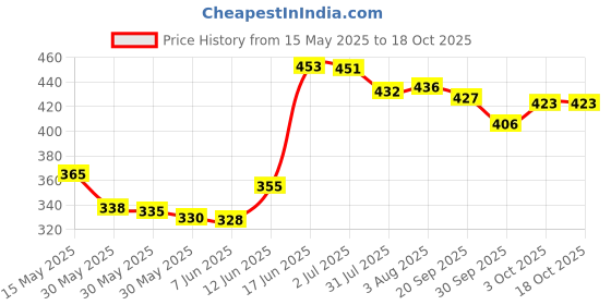 flipkart.com aganta Push And Go Boy Play Set Friction Powered Toy Tricycle Delivery Boy Cycle Boy aganta Price History Graph from 15 May 2025 to 3 Oct 2025