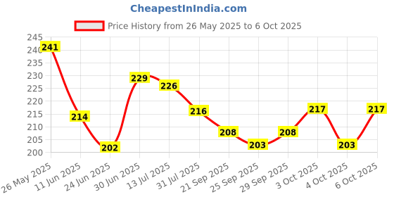 flipkart.com aganta Push Bubble Popit Game Push Pops Bubbles Toys Popits Stress Relief Tools For Girls And Boys Popit Set Of 4 Pop Its Pack Pop Pop Game [ Heart, Round, Square, Octagon ] aganta Price History Graph from 26 May 2025 to 6 Oct 2025