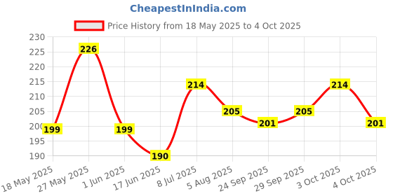 flipkart.com aganta Push Pop It Fidget Toy Pop It Combo Pop It Fidget Toy Under Stress Relief For Autism To Relieve Stress Popits Best Gifts For Children [ 4 Pack Rainbow Heart-Round-Square Octagon] aganta Price History Graph from 18 May 2025 to 4 Oct 2025
