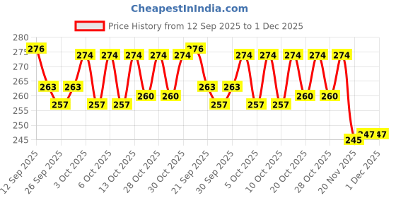 flipkart.com aganta Rabbit Bird Key Operated Crawling Toys for Toddler Baby Kids(ANY 3) Rattle aganta Price History Graph from 12 Sep 2025 to 30 Nov 2025