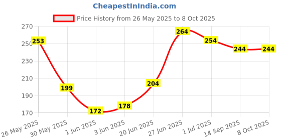 flipkart.com aganta Rabbit Phone Smart Phone Cordless Feature Mobile Phone Toys for Kids aganta Price History Graph from 26 May 2025 to 8 Oct 2025