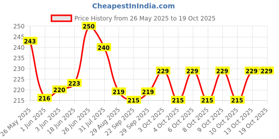 flipkart.com aganta Rabbit Phone Smart Phone Cordless Feature Mobile Phone Toys Kids Phone Small aganta Price History Graph from 26 May 2025 to 18 Oct 2025