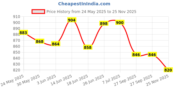flipkart.com aganta Remote Control Car With Smoke Car Monster Truck Style Rc Car aganta Price History Graph from 24 May 2025 to 25 Nov 2025