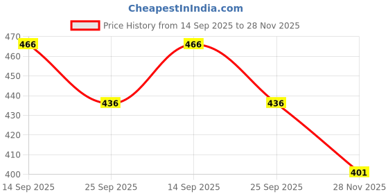 flipkart.com aganta Rolls Royce 1:36 Car Pull Back Diecast Car with Openable Door and Sound Light aganta Price History Graph from 14 Sep 2025 to 28 Nov 2025