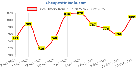 flipkart.com aganta Rotating Fishing Game with Music 12 Fish toy game for kids aganta Price History Graph from 7 Jun 2025 to 20 Oct 2025
