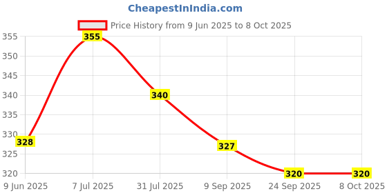 flipkart.com aganta Running and Weeping Naughty Baby Crawling Toy with Music and 3D Lights aganta Price History Graph from 9 Jun 2025 to 8 Oct 2025