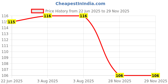 flipkart.com aganta Simple Dimple Pop it Keychain Simple Dimple Fidget Toy Popit Keychain Push Bubble Key Chain Stress Relief Toys For Adults Multipurpose Pop Keychain Toy aganta Price History Graph from 22 Jun 2025 to 28 Nov 2025