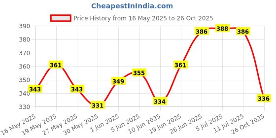 flipkart.com aganta Summer Special 2 feet Inflatable Kid Swimming Pool Bath tub Water Pool for Kids aganta Price History Graph from 16 May 2025 to 26 Oct 2025