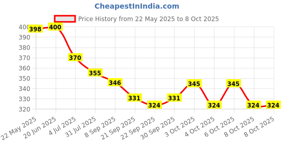 flipkart.com aganta Truck Dumper Construction Toy Vehicle Realistic Simulation Moveable Part for kid aganta Price History Graph from 22 May 2025 to 8 Oct 2025