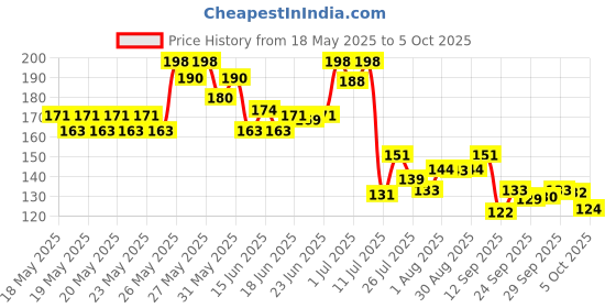 flipkart.com aganta Yoyo High Gloss high Speed Metal YoYo Spinner Toy aganta Price History Graph from 18 May 2025 to 5 Oct 2025