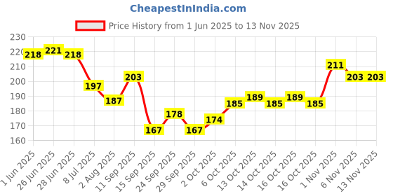 flipkart.com fogg Agar Body Spray-For Men fogg Price History Graph from 1 Jun 2025 to 12 Nov 2025