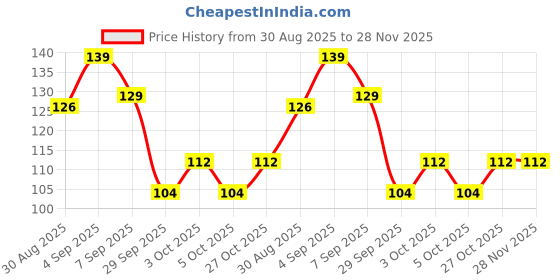 flipkart.com ralfhsenses Agarbatti 4 in 1 Incense Sticks |Fragrances Rose,Jasmine,Chandan,Lavender Rose,Jasmine,Chandan and Lavender ralfhsenses Price History Graph from 30 Aug 2025 to 27 Nov 2025