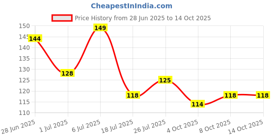 flipkart.com kreyam's Agarbatti Combo Pack 5 in 1 Incense sticks Jasmine, Ratrani, Champa, Tulsi, Melon 225 Sticks For Pooja Items kreyam's Price History Graph from 28 Jun 2025 to 13 Oct 2025