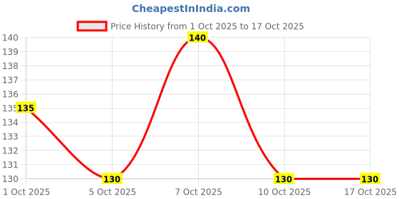 flipkart.com bs.salaro Agarbatti for Pooja MOGRA, CHANDAN, LAVENDER, jasmin, rose bs.salaro Price History Graph from 1 Oct 2025 to 16 Oct 2025