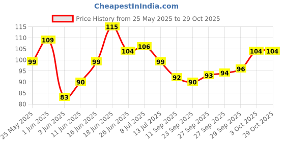 flipkart.com riddhah collections Agarbatti / Incense Stick Stand / Holder with Ash Catcher Stainless Steel Incense Holder riddhah collections Price History Graph from 25 May 2025 to 29 Oct 2025